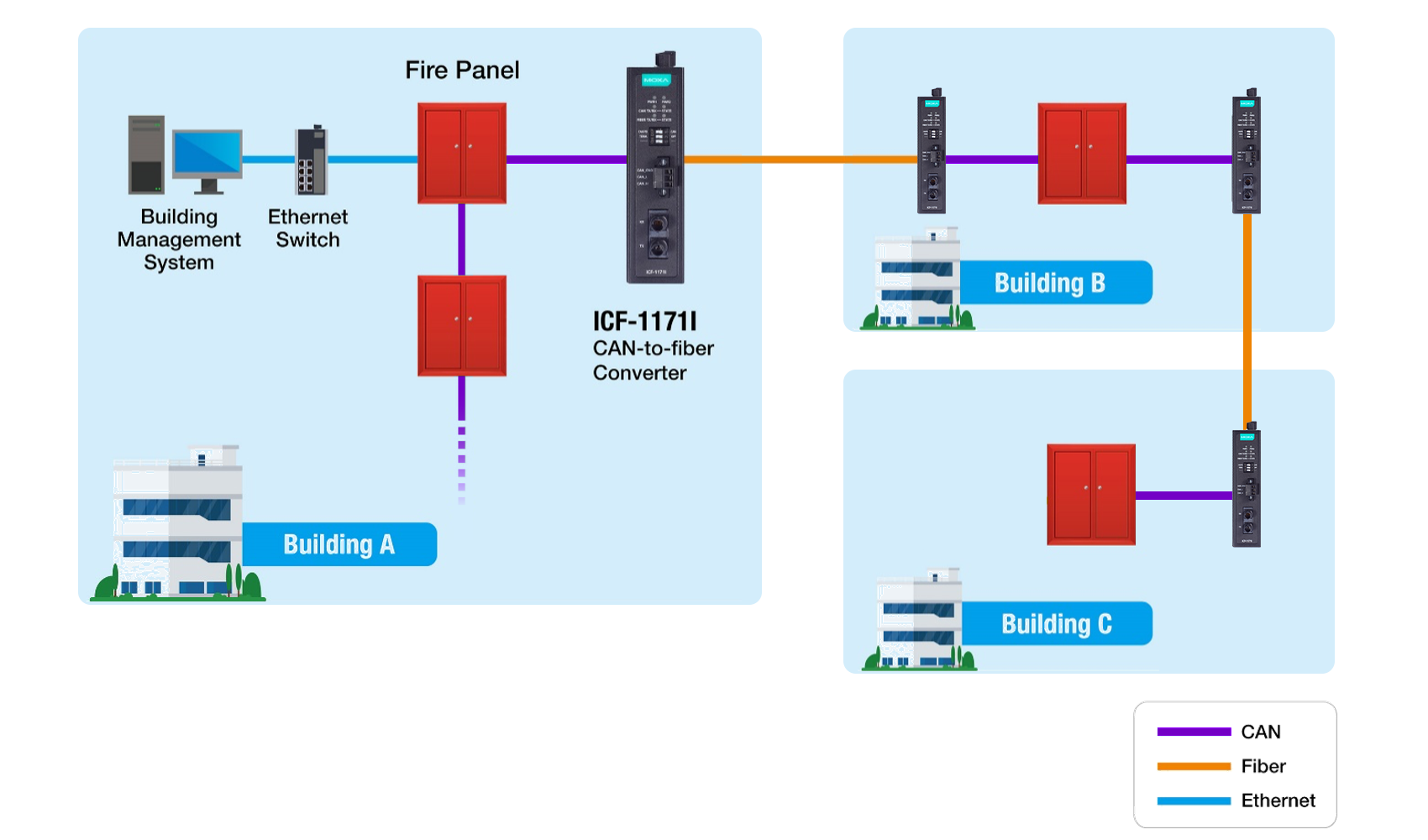 Diagram på brandsystemet