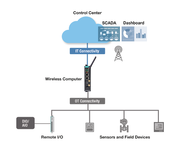 Graf över funktionen av UC3300A och UC-4400A