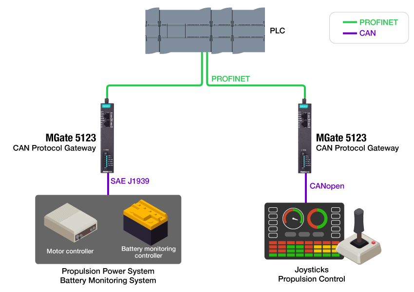 Diagram över MGate-enheterna och dess anslutning mellan brygga och framdrivningssytemet till PPC.