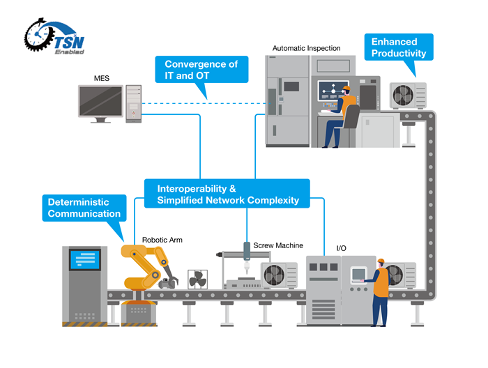 Diagram över fördelar med ett TSN-system, i detta fallet för produktion av air-conditioningproduktion
