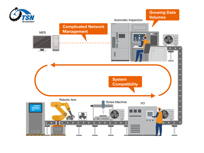Diagram över eventuella svårigheter med att använda en TSN, i detta fallet för produktion av air-conditioning.