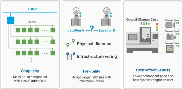 3 kolumner. 
Vänstra: Modell av TCP/IP seriellanslutning. Text: "Simplicity. Mass no. of component with less IP addresses".

Mitten: Modell av anslutning mellan två enheter. Text: "Flexibility. Adapt bigger field size with minimum 2 wires"

Högra: Illustration på maskin och dess delar, med dollartecken runt om. Text: "Cost-effectiveness. Lower component price and new system integration" 
