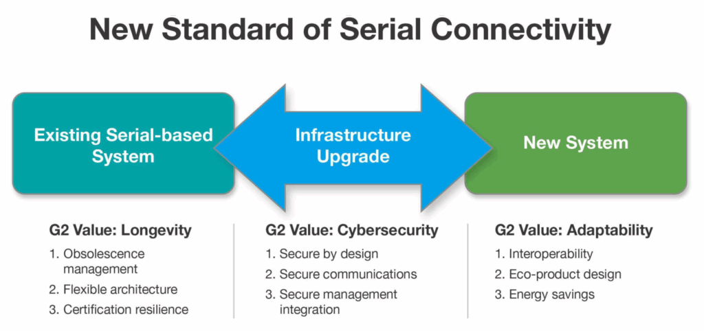 Två fyrkanter, en blågrön och en grön, med en blå pil mellan dem. I den vänstra fyrkanten står det "Existing Serial-based Systems", i den högra finns texten "New System". I pilen står det "Infrastructure Upgrade". Rubriken i bilden lyder: "New Standard of Serial Connectivity". Under formerna finns tre kolumner med text. 
Vänster, G2 Value: Longevity. 1, Obsolescence management 2, Flexible architecture 3, Certification resilience.  

Mitten, G2 Value: Cybersecurity. 1, Secure by design 2, Secure communications 3, Secure management integration

Höger, G2 Value: Adaptability. 1, Interoperability 2, Ecp-produc design 3, Energy savings